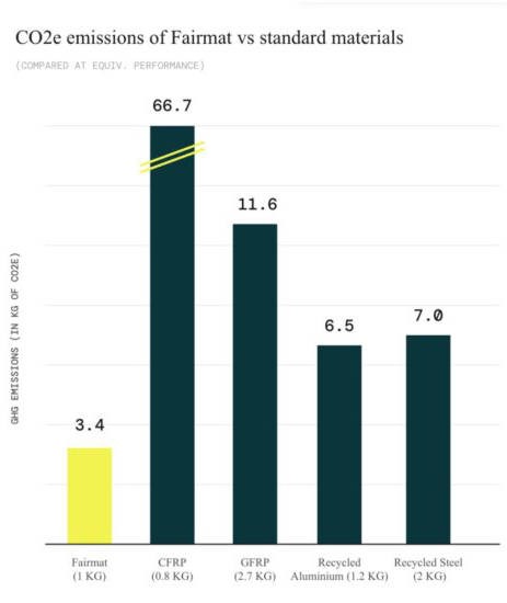 CO2 Emissions